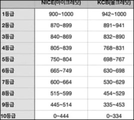 신용점수등급표