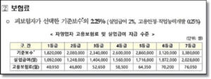 자영업자 고용보험료와 실업급여(등급별)