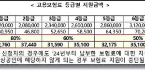 자영업자 고용보험 지원(등급별 환급액)