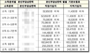 본인부담상한액 월별 기준보험료