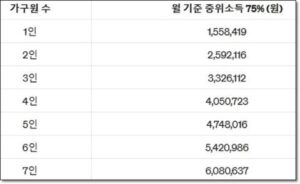 긴급주거지원 소득조건