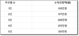 청년 주거급여 분리지급 중위소득 48%