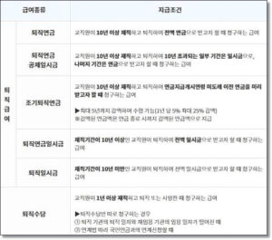 사학연금 퇴직일시금