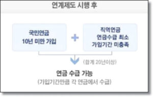 공적연금연계제도