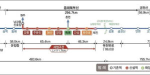 동해북부선 노선도